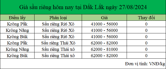 bang gia sau rieng tai Tay nguyen 27.8.2024_1724730025.png